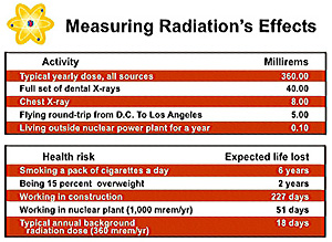 Measuring Radiation's Effects: Activity (mrem) and Health Risk (Expected Life Lost)