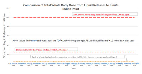 Image of a line chart for the Comparison of Total Whole Body Dose from Liquid Releases to Limits for Indian Point
