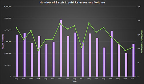 Image of a line/bar chart for Number of Batch Liquid Releases and Volume. The x-axis is 'Year' and y-axis is 'Volume in gallons' and 'Number of Batch Releases'.