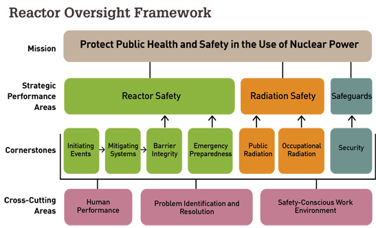 Regulatory Oversight Framework image consisting of the words Reactor Oversight Framework in black color on white background with a flowchart type presentation consisting of various sized and colored rectangles showing each component of the ROP Framework - Mission: Protect Public Health and Safety in the Use of Nuclear Power; Strategic Performance Areas: with a green background rectangle and the words Reactor Safety; an orange rectangle with the words Radiation Safety, and a Patina colored rectangle with the words Safeguards; Cornerstones: with green rectangles for Initiating Events, Mitigating Systems, Barrier Integrity, Emergency Preparedness; orange rectangles with Public Radiation and Occupational Radiation, and a Patina colored rectangle with Security; Cross-Cutting Areas: Pale Fuchsia color rectangles with Human Performance, Problem Indentification and Resolution, and Safety-Conscious Work Environment
