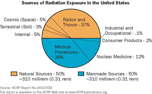 Sources of Radiation Exposure in the United States