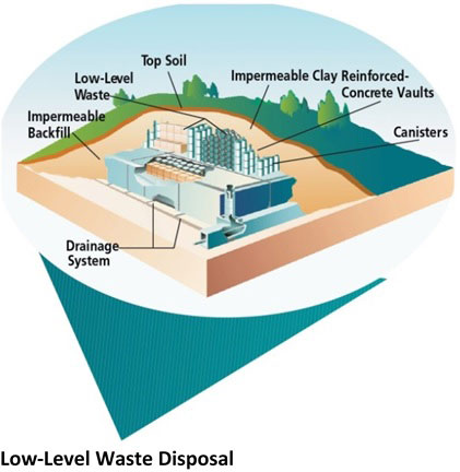 Photo of Low-Level Waste Disposal