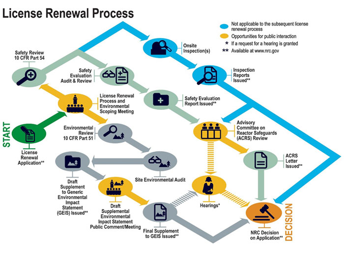Image of Subsequent License Renewal Process Flowschart