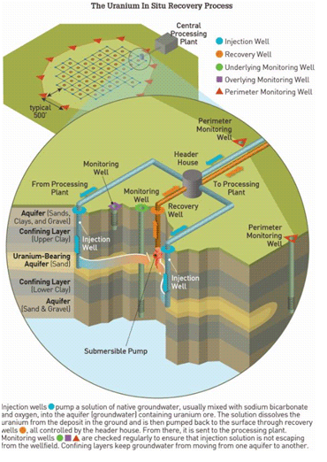 Uranium In Situ Recovery Process